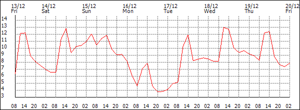 Temperature (°C)