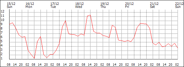 Temperature (°C)