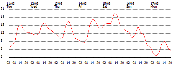 Temperature (°C)