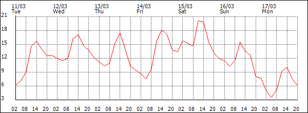 Temperature (°C)