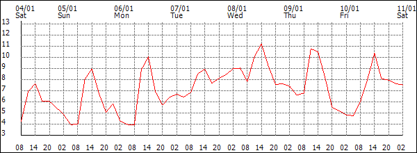 Temperature (°C)