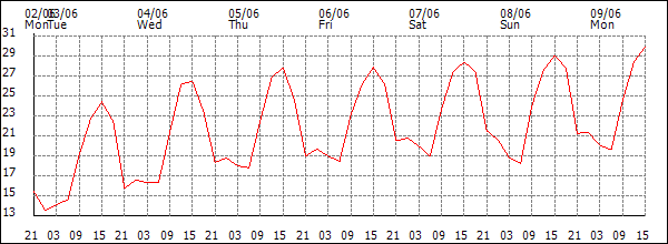 Temperature (°C)