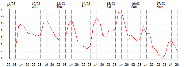 Temperature (°C)