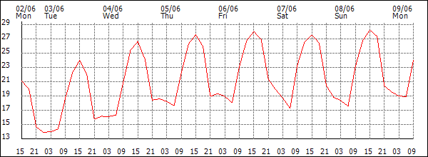 Temperature (°C)