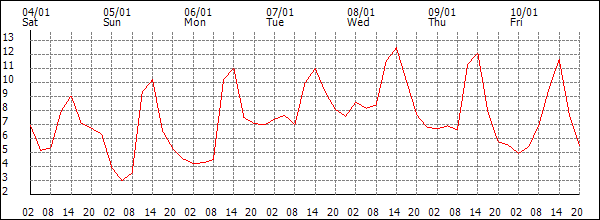 Temperature (°C)