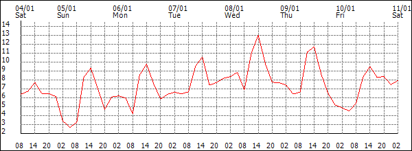 Temperature (°C)