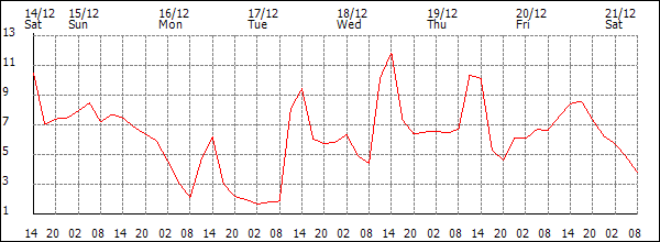 Temperature (°C)