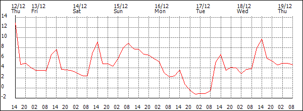 Temperature (°C)