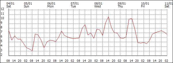 Temperature (°C)