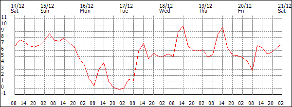 Temperature (°C)