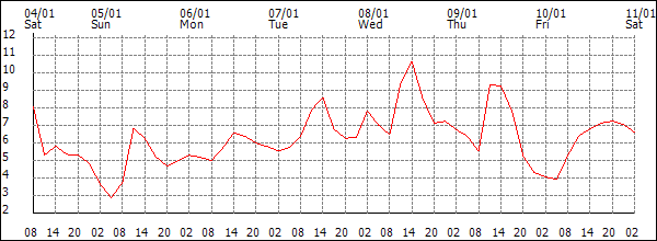 Temperature (°C)