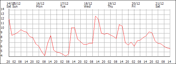 Temperature (°C)