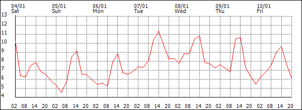 Temperature (°C)