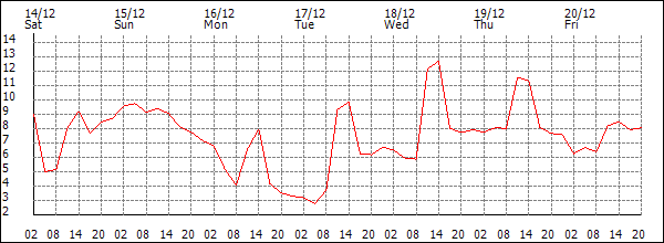 Temperature (°C)