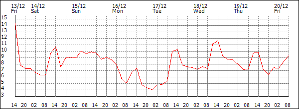 Temperature (°C)