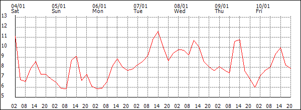 Temperature (°C)