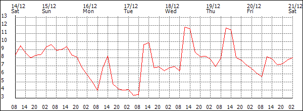 Temperature (°C)