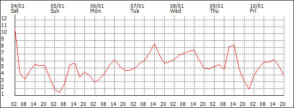 Temperature (°C)