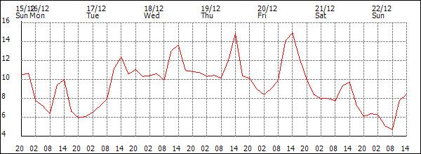 Temperature (°C)