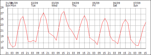 Temperature (°C)