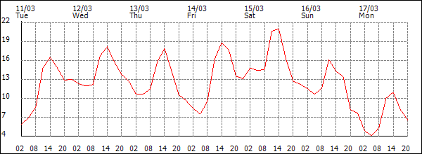 Temperature (°C)