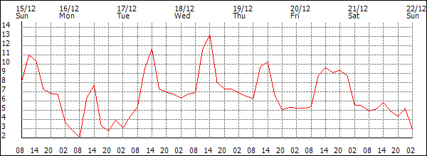 Temperature (°C)