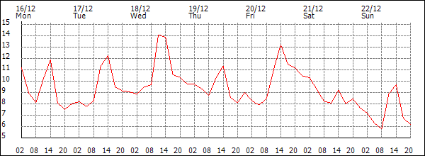 Temperature (°C)