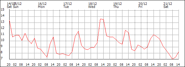 Temperature (°C)