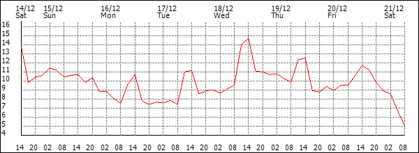 Temperature (°C)