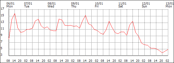 Temperature (°C)