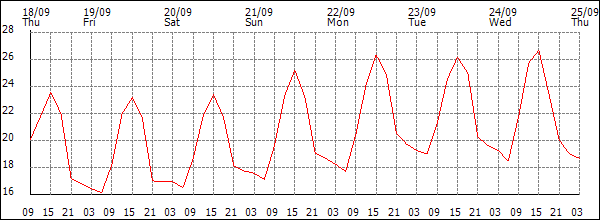 Temperature (°C)