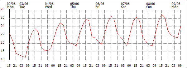 Temperature (°C)