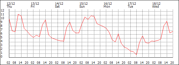 Temperature (°C)