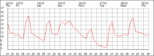 Temperature (°C)