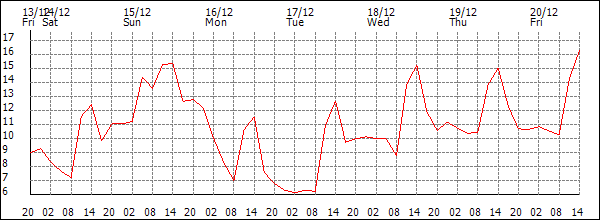 Temperature (°C)