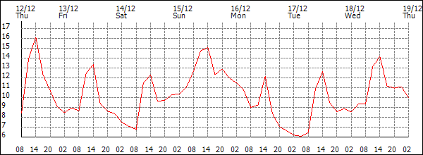 Temperature (°C)