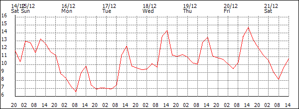 Temperature (°C)