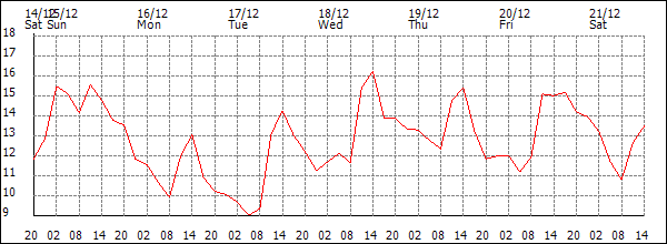 Temperature (°C)