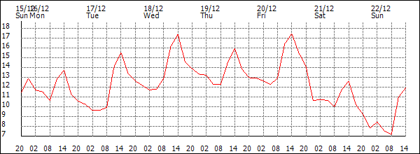 Temperature (°C)