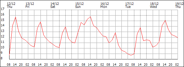 Temperature (°C)