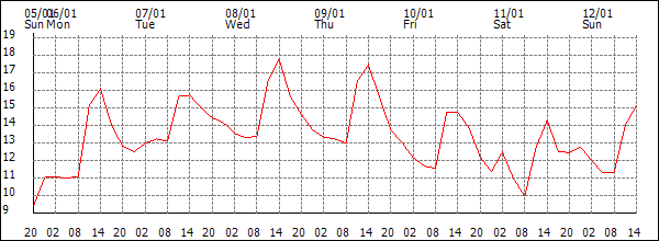 Temperature (°C)