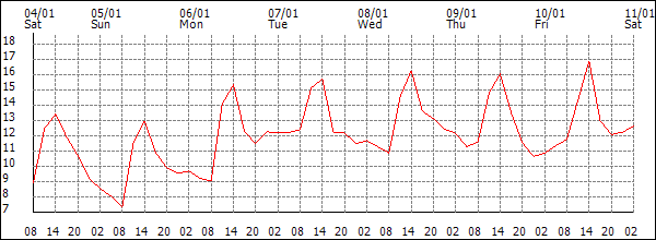 Temperature (°C)