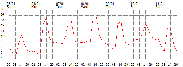 Temperature (°C)