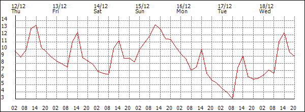 Temperature (°C)