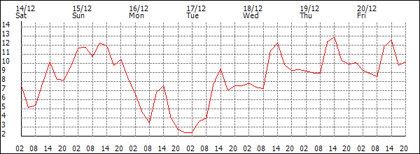 Temperature (°C)