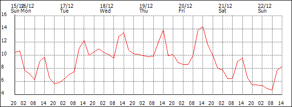 Temperature (°C)