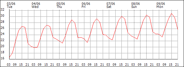 Temperature (°C)