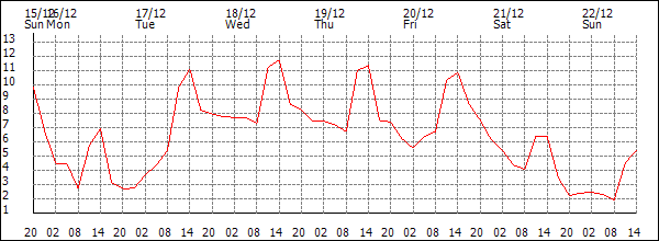 Temperature (°C)