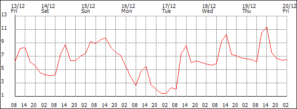 Temperature (°C)