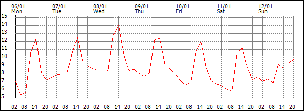 Temperature (°C)